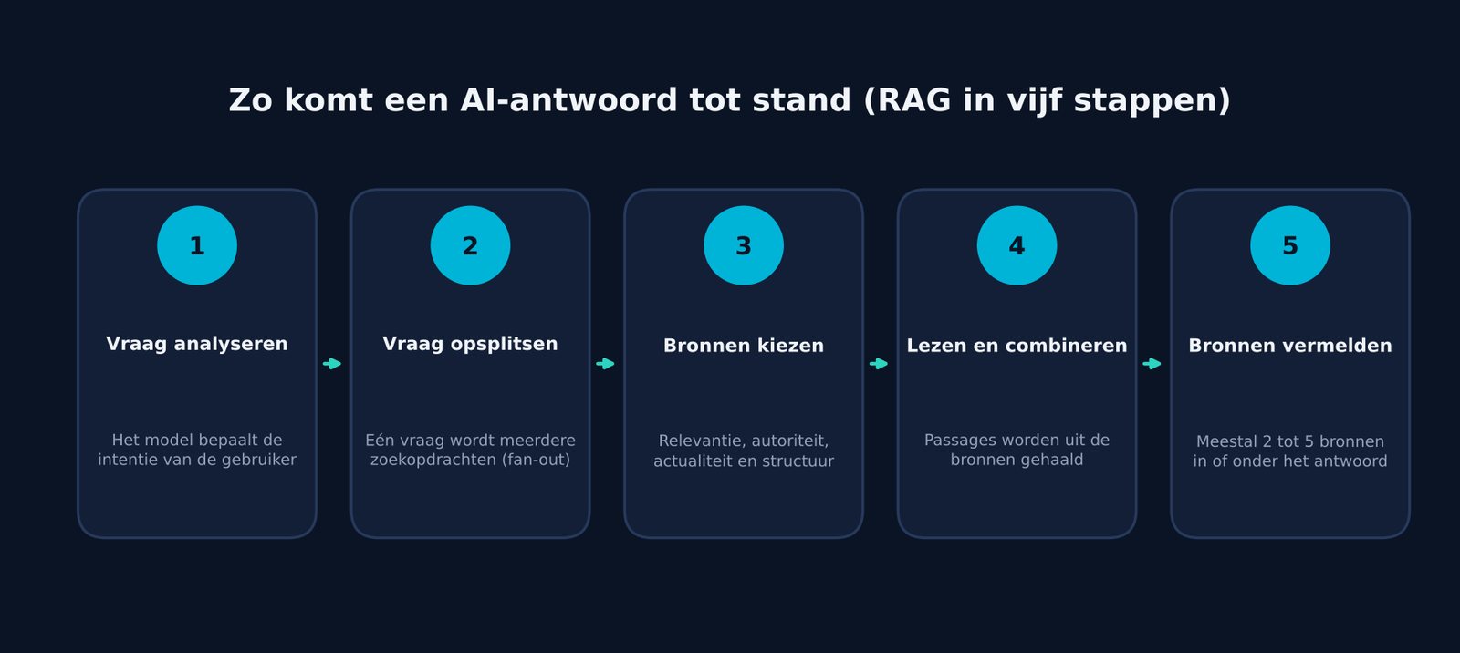 RAG-proces in vijf stappen