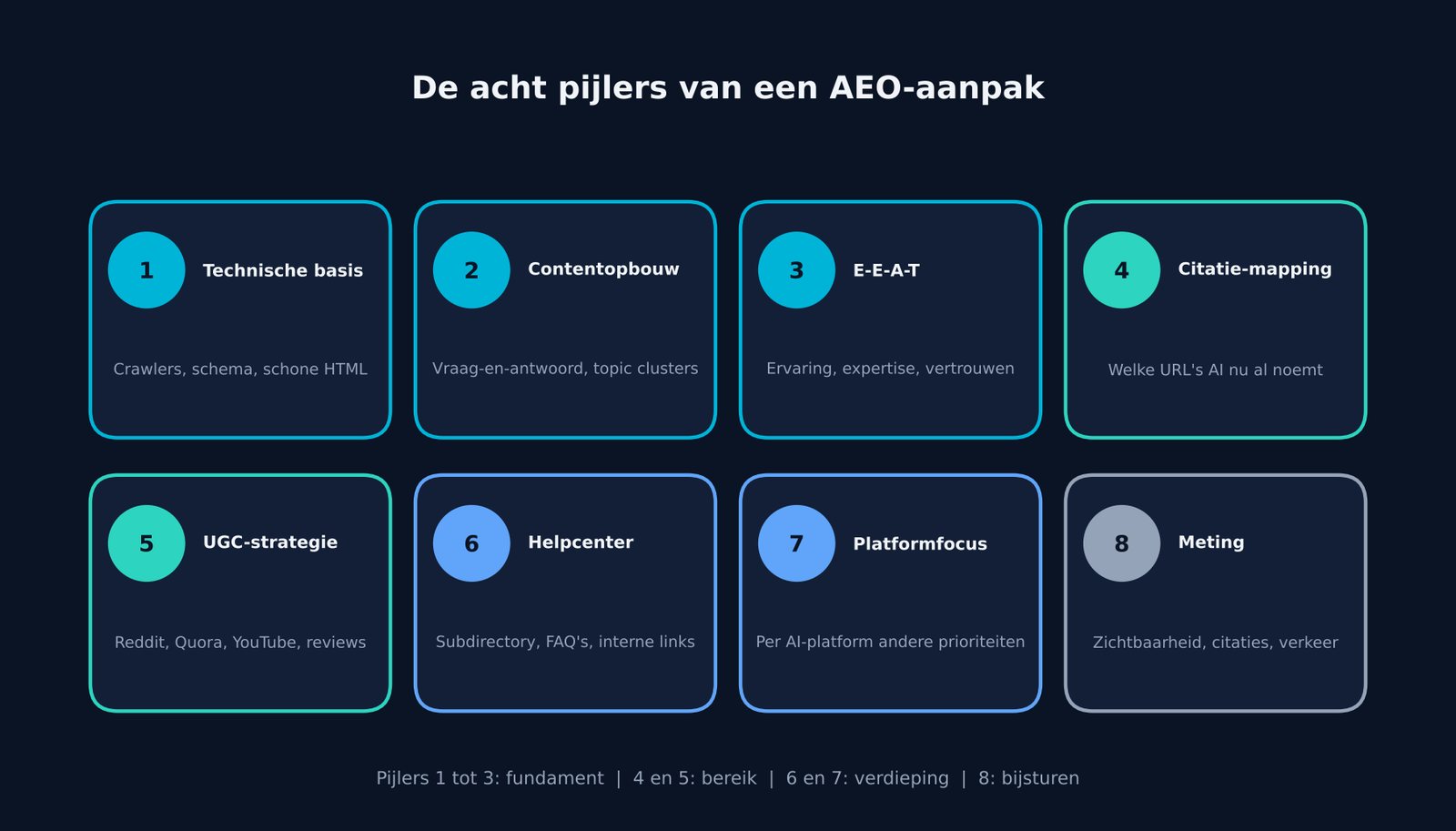 De acht pijlers van AEO