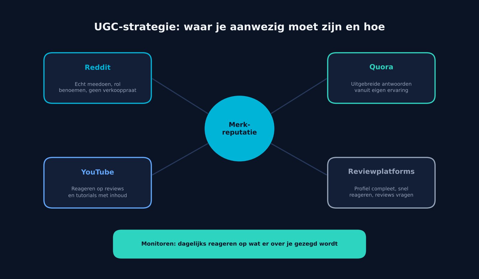 UGC-strategie